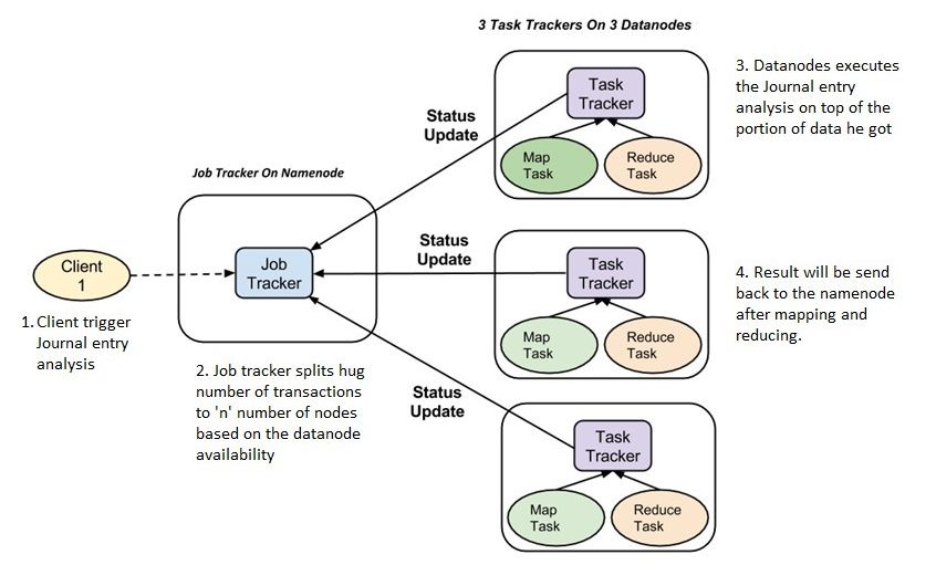 Approach for solving data processing issues with SQL based approach